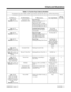 Page 61Table 1-5, Function Key Codes by Number
To program a key, press CALL, dial 851, press the key and enter the code (e.g., 1057 for Voice Over).
Use this key... For this feature... When you are... Key Lamp StatusAlso see
Srvc Code
Code: 1050
Operation: Press keyAutomatic Call
Distribution (ACD)Out of Service
Taking an ACD Group out of
Service (for Group
Supervisors only), or Taking
all ACD Groups out of service
(for System Supervisors only)--
Code: 1051
Operation: Press keyTerminal Speech Monitor
Monitoring...