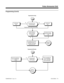 Page 601Programming (Cont’d)
For one-button access to the Call
Forwarding Device code (*4), in
1006 assign a Call Forwarding
(Device( key (code 1081).
No Yes
Go to the
flowchart on the
following page.
In 2207 for the specified trunk,
enter 0 to disable the 900
Preamble.In 2207 for the specified trunk,
enter the VAU Message
number (1-16) that should
play as the 900 preamble.Should trunk play 900
preamble to caller
when it is answered?
Start
Programming the 900 Preamble
YesNo No Yes
Changing this option also...