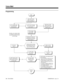 Page 618Programming
Start
(384i Only) In 0005,
assign circuit type 3 to
each Voice Mail port.
In 1017, assign single
line (ASTU) ports as
Voice Mail ports.In 1001 Item 5 (Terminal
Type), set all Voice Mail
ports as type 1.(384i Only) In 0303,
reserve at least one
CDTU block for DTMF
reception (type 1).
In 0516, program
the Voice Mail
Master Number.
In 0406 Item 57, make sure
all extensions that will use
Voice Mail have Continued
Dialing enabled (1).
 Should reminder message
periodically play when user
has a...