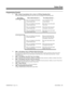 Page 631Programming (Cont’d)
➣
0401 - Tenant Group Options, Part A, Item 11: Off Hook Signaling Mode
Off Hook Signaling Mode interacts with Voice Over according to the following chart:
0401 Setting When called extension is . . . The calling extension . . . 
0 Busy on a handset call with the
second channel idle Voice Announces to the
second channel 
Busy on a handset call with the
second channel busyHears busy tone and cannot
Vo i c e  O v e r  
Busy on a handsfree call with the
second channel idleHears Voice...