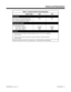 Page 65Table 1-6, System Number Plan/Capacities
System Type:384i 124i
Passwords
User Password for Setting Time and
Date, Music on Hold tone, Night Serv-
ice and Toll Restriction Override0000 0000
Passwords (Cont’d)
Programming Passwords
    Level 2 (IN - Tenant 0)
    Level 3 (SA - Tenant 1)
    Level 4 (SB - Tenant 1)12345678
0000
999912345678
0000
9999
Footnotes
1  Count toward total number of allowed hardware ports (124 or 384 – depending
  on the system).
2  These devices share the same pool of extension...