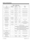 Page 66Table 1-7  System Tones
Tone Repetitions Frequency Level Pattern
Internal, Special and External
Dial ToneContinuous 350 Hz + 440
Hz-16 dB Steady
Internal Recall Dial Tone 3 350 Hz + 440
Hz-16 dB 100 mS Off, 100 mS On
Internal Busy Tone 1 Continuous 480 Hz + 620
Hz-27 dB 500 mS Off - 500 mS On
DND Busy Tone Continuous  400 Hz -13 dB 200 mS Off, 200 mS On
Internal Reorder Tone  Continuous 480 Hz + 620
Hz-27 dB 250 mS Off, 250 mS On
Internal Intercept Tone Continuous  350 Hz + 440
Hz-16 250 mS Off, 250 mS...