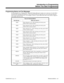 Page 651Programming Names and Text Messages
Several programs (e.g., Program 0403 - Selectable Display Messages) require you to enter text. Use the follow-
ing chart when entering and editing text. When using the DSS keys, press the key once for the first character,
twice for the second character, etc.  For example, to enter a C, press DSS1 three times. Press DND to toggle be-
tween upper and lower case.
Keys for Entering Names
Use this key . . . When you want to . . .
DSS1 Enter characters A-D. After selecting...