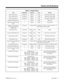 Page 67Table 1-7  System Tones
Tone Repetitions Frequency Level Pattern
Sensor Alarm Tone 1 Continuous  800 Hz  -13 dB 200 mS On, 200 mS Off 
Sensor Alarm Tone 2 Continuous 800 Hz  -13 dB 500 mS On, 500 mS Off
Sensor Alarm Tone 3 Continuous  800 Hz  -13 dB 700 mS On, 700 mS Off 
Internal Call Waiting Tone 1  440 Hz  -16 dB 200 mS On
Internal Executive Override
To n e1  440 Hz  -16 dB 3 Seconds On 
Conference Tone, Intrusion
Tone 2, Internal Special
Audible ToneContinuous Variable: 440 Hz + 480 Hz at -22 dB for...