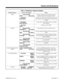 Page 75Table 1-8  Multibutton Telephone Displays
With this feature... You’ll see this display...  When...
Hold
Time and Date
HOLD (ext name)You place an Intercom call on Hold, where (ext
name) is the name of your Intercom caller 
 (ext name)
HLD RCALLAn Intercom call you left on Hold too long recalls
your extension, where (ext name) is the call you left
on Hold 
 (trk name)
HOLD RECALLA call you have left on Hold too long is recalling
your extension 
 (trk name)
HOLDYou place a call on Hold 
Intercom
Time and...