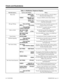 Page 76Table 1-8  Multibutton Telephone Displays
With this feature... You’ll see this display...  When...
Memo Dial
MEMO DIAL 
(digits)You press the Memo Dial key to check the Memo
Dial entry before dialing it out 
CHECK LINE KEY (nn)
MEMO DIALYou press CHECK and the Memo Dial key 
MEMO DIAL
(digits)You press the Memo Dial key while on hook to
check the stored number
Message Waiting 
Time and Date 
MSG>>> (ext name)You dialed Service Code *0 and left a message at the
extension shown in (ext name)
Time and Date...