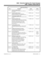 Page 777System Timers (Part A)
Timer Description Range Default
Timer 2 4Long Conversation Alarm 1 
The warning tone for long toll calls sounds after
this interval.0-64800 seconds 170 seconds 
Timer 2 5Long Conversation Alarm 2 
After the initial long toll call warning tone,
additional warning tones sound after this interval.0-64800 seconds 180 seconds
Timer 2 6Trunk Queuing Callback Time 
Trunk Queuing callback rings an extension for this
interval.0-64800 seconds 15 seconds 
Timer 2 7Hold Recall Callback Time 
A...