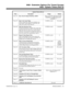 Page 779System Timers (Part A)
Timer Description Range Default
Timer 5 8Busy Tone for Repeat Dial Busy (ISDN)Refer to the ISDN PRI Manual (P/N
92000PRI**) or BRI Manual (P/N
92000BRI**)
Timer 5 9Door Lock Cancel Time
When a single line (2500 type) telephone user
hook flashes while talking to a Door Box, the
strike stays open for this interval.0-64800 seconds 10 seconds
Timer 6 0Dial Tone Detection Time
If dial tone detection is enabled, the system will
wait this interval for the telco to return dial tone.
When...