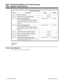 Page 780System Timers (Part A)
Timer Description Range Default
Timer 7 3DISA ConversationNot used
Timer 7 4DISA Long Conversation DisconnectNot used
Timer 7 5DISA Internal Paging Time
This is the maximum length of an Internal Page
placed by a DISA caller. If the Page continues
longer than this interval, the system terminates the
DISA call. 0-64800 seconds 30 seconds
Timer 7 6DISA External Paging Time
This is the maximum length of an External Page
placed by a DISA caller. If the Page continues
longer than this...