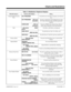 Page 79Table 1-8  Multibutton Telephone Displays
With this feature... You’ll see this display...  When...
Programmable Function
KeysKEY PROGRAMYou dial Service Code 851 to program your function
keys 
KEY PROGRAM KEY (nn)
(function)You press a function key after dialing Service Code
851, where (function) is the currently programmed
function 
CHECKLINE KEY nn
(function)You press CHECK and a function key while on
hook, where (function) is the stored function 
Park
 (trk name) PARK
HOLDYou Park a call (before you...