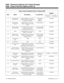 Page 784Class of Service Options (Part A), Program 0406
Item Name This option... Is used with...Default
384i
 COS 1-14
124i
 COS 1-9384i
 COS 15
124i
 COS 10
24 Extension Camp
On /Callback Enables/disables an extension’s
ability to dial Service Code 2 for
a Camp On or Callback Call Waiting /
Camp On
Callback1 (Enabled) 
25 Trunk Queuing 
(Camp On)Enable/disable an extension’s
ability to Camp On to a busy
trunkTrunk Queuing 1 (Enabled) 
26 Call Forwarding
with Follow MeEnables/disables an extension’s
ability to...