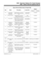 Page 787Class of Service Options (Part A), Program 0406
Item Name This option... Is used with...Default
384i
 COS 1-14
124i
 COS 1-9384i
 COS 15
124i
 COS 10
69 Programmable
Function Key
ProgrammingEnables/disables an extension’s
ability to program their function
keysProgrammable
Function Keys1 (Enabled)
70 DCI Auto Answer Enables/disables an extension’s
ability to set the DCI Auto
Answer Mode (Service Code 883)Data
Communications 1 (Enabled) 
71 Time and Date  Enables/disables an extension’s
ability to set the...