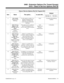 Page 809Class of Service Options (Part B), Program 0419
Item Name This option... Is used with...Default
384i COS 1-14
124i COS 1-9
384i COS 15
124i COS 10
6(384i 3.06.06)
Enhanced Dial
BufferingUse this option to enable (1) or
disable (0) Enhanced Dial
Buffering. If disabled, the
system uses the standard dial
buffering.Park 0 (standard dial buffering
enabled)
7(384i 3.07.10 or
higher or 124i
EXCPRU 4.02 or
higher
ACD Supervisor’s
Position
EnhancementThis option must be enabled in
order for the operator to use...