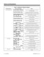 Page 82Table 1-8  Multibutton Telephone Displays
With this feature... You’ll see this display...  When...
Voice Announce Unit
ERASE GENERAL MESSAGEYou press CALL, dial 112 then 3 to erase the
General Message
RECORD PERSONAL MSGYou press CALL and dial *47 to record your
Personal Greeting (if none is currently recorded) 
GENERAL MESSAGE CONTROL
L:5      R:7     E:3      ? You press CALL and dial *47 if you have already
recorded a Personal Greeting
PLAY PERSONAL MSGYou press CALL, dial *47 then 5 to listen to...