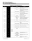 Page 834Program 0511 – Service Code Setup, Part A
ItemDefaultNew Feature Function
014#1Conference Adding a caller to a Conference from a
Single Line Telephone
015809Call Waiting / Camp
OnSending Call Waiting tones to a busy
extension. This code is only available if
you disable Single Digit dialing code 09
in Program 0512.
016*#Group Call Pickup Picking up a call ringing an extension in
your own pickup group
017869Group Call Pickup Answering a call ringing a phone in
another pickup group (if you don’t know
the...