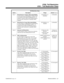 Page 863Toll Restriction Class
Option Description Range Default 
(Class 1)
Item 7Restriction for Common Abbreviated Dialing 
Use this option to enable/disable Toll Restriction
for Common Abbreviated Dialing numbers.  If
enabled, Common Abbreviated Dialing numbers
have the same restrictions as manually dialed
numbers.0 (Disabled) or 1
(Enabled)0 (Disabled)
Item 8Restriction for Group Abbreviated Dialing 
Use this option to enable/disable Toll Restriction
for Group Abbreviated Dialing numbers.  If
enabled, Group...