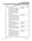 Page 867Toll Restriction Tables
Option Description Range Default
Item 5Permit Code Table 
This option lets you program the Permit Code
Tables.  If the system has Toll Restriction enabled,
users can dial numbers only if permitted by these
tables and the Common Permit Table (Item 7).
There are four Permit Code Tables, with up to 60
entries in each table. The system permits calls
exactly as you enter the code.  For example, to
permit 1-203 calls you must enter 1203 into a
Permit Table. Each Permitted Code Table...