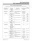 Page 923Table 1-4, Function Key Codes by Feature
To program a key, press CALL, dial 851, press the key and enter the code (e.g., 1057 for Voice Over).
For this feature... Use this key... When you are...  Key Lamp StatusAlso see
Srvc Code
Microphone CutoffCode: 1026 
Operation: Set up call
+ Press keyUsing Microphone Cutoff On red when
activated -
Multiple Directory
NumbersCode: 1036 + ext.
Operation: Press keyPlacing or answering a call to
your virtual (phantom)
extensionSlow Flash red
when ringing, On
red when...