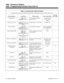 Page 924Table 1-4, Function Key Codes by Feature
To program a key, press CALL, dial 851, press the key and enter the code (e.g., 1057 for Voice Over).
For this feature... Use this key... When you are...  Key Lamp StatusAlso see
Srvc Code
Repeat RedialCode: 1075
Operation: Press keyActivating Repeat Redial
while on a callFast Flash while
system waits to
redial-
Reverse Voice OverCode: 1056 + dest. ext.
Operation: Press and
hold keyInitiating Reverse Voice Over Full BLF red -
Room MonitorCode: 1025
Operation:...