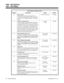 Page 968DCI S-Registers (Register Type 1)
Register Description Range Default
25Delay to DTR
In synchronous mode, sets interval between
connection and examination of DTR. Also After
connection, sets minimum duration of valid DTR
signal.1-255 (10-1550 mS) 5 (50mS)
58DTE/DCE Terminal Type
You can configure a DCI-A Module (P/N 92266)
as either a DCE of DTE device. Use the DCE (1)
configuration if you have a straight-thru cable and
you want to connect directly to a terminal or PC
serial port.  Use the DTE (0)...