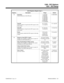 Page 969DCI S-Registers (Register Type 1)
Register Description Range Default
65Baud Rate
Sets the baud rate of the DCI port.1=300 BPS 
2=600 BPS 
3=1200 BPS 
4=2400 BPS
 5=4800 BPS 
6=9600 BPS 
7=19,200 BPS6 (9600 BPS)
Stop Bit 
Sets the number of stop bits the DCI expects in the
data stream 0=1 stop bit 
1=2 stop bits0 (1 stop bit)
Data Bits
Sets the number of data bits the DCI expects in the
data stream.0=7 data bits 
1=8 data bits1 (8 data bits)
Parity
Sets the parity method the DCI expects in the data
stream...