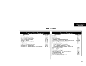 Page 1326. Specifications
and Parts
6-10
PARTS LIST
Common Equipment
Description Part Number
28i KSU 92700
28i CPRU 92705
28i Power Supply 92701
28i Remote Programming Software 92796
124i Cabinet (used for both Main and Expansion) 92000A
124i Remote Programming Software 92216
Modem Kit, including: 92366
Boca Fax/Modem (P/N 85862A)
DCI to Modem Adapter (P/N 92268)
Remote Programming Software (P/N 92216)
DDK Installation Cable 82492
T-Serve II CSU 85950
T-Serve II Power Supply 85951
CSU/DSU RJ48-DB 15 Cable (P/N...