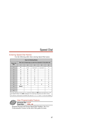 Page 93Entering Speed Dial Names
Use the following table when entering Speed Dial names.
User Programmable Feature
Universal Slot:# S P
Fixed Slot:ICM + ##
Program Personal and System Speed Dial Numbers. See User
Programmable Featuresat the end of this guide for more.
Keys for Entering Names
Press this 
key:Then one of these keys to enter the character in the white cell:
1234#
1&
- (dash)1/ (backslash)1‘ (apostrophe)11
2ABC 2
3DEF 3
4GH I 4
5JKL 5
6MNO 6
7PQRS7
8TUV 8
9WX Y Z 9
0SPACE : 0
**
#
To enter...