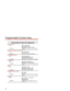 Page 74Programmable Function Key Assignments
Call Coverage
BLF:  . . . . . . . . . . . . . . . . . . .Off: Co-worker idle
On: Co-worker busy
Fast Flash: Co-worker in DND
Operation:  . . . . . . . . . . . . . . .Press to call co-worker or pick up ring-
ing call.
Call Timer (Automatic or Manual)
BLF:  . . . . . . . . . . . . . . . . . . .Of
f: Call Timer off
On: Call Timer onOperation  . . . . . . . . . . . . . . .Press to start or stop Call Timer.
Conversation Record
BLF:  . . . . . . . . . . . . . . . . . ....