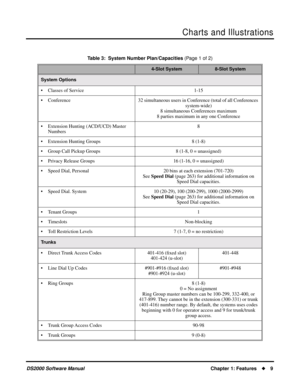 Page 17Charts and Illustrations
DS2000 Software ManualChapter 1: Features9
Table 3:  System Number Plan/Capacities (Page 1 of 2)
4-Slot System8-Slot System
System Options
• Classes of Service 1-15
• Conference 32 simultaneous users in Conference (total of all Conferences 
system-wide)
8 simultaneous Conferences maximum
8 parties maximum in any one Conference
• Extension Hunting (ACD/UCD) Master 
Numbers8
• Extension Hunting Groups 8 (1-8)
• Group Call Pickup Groups 8 (1-8, 0 = unassigned)
• Privacy Release...