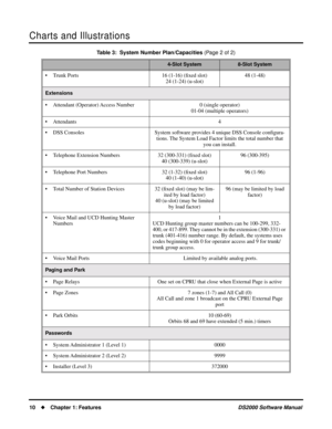 Page 18Charts and Illustrations
10Chapter 1: FeaturesDS2000 Software Manual
• Trunk Ports 16 (1-16) (ﬁxed slot)
24 (1-24) (u-slot)48 (1-48)
Extensions
• Attendant (Operator) Access Number 0 (single operator)
01-04 (multiple operators)
• Attendants 4
• DSS Consoles System software provides 4 unique DSS Console conﬁgura-
tions. The System Load Factor limits the total number that 
you can install.
• Telephone Extension Numbers 32 (300-331) (ﬁxed slot)
40 (300-339) (u-slot)96 (300-395)
• Telephone Port Numbers 32...