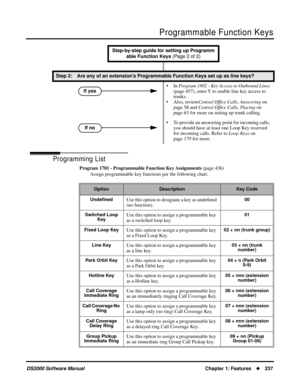Page 245Programmable Function Keys
DS2000 Software ManualChapter 1: Features237
Programming List
Program 1701 - Programmable Function Key Assignments (page 436)
Assign programmable key functions per the following chart.
Step 2: Are any of an extension’s Programmable Function Keys set up as line keys?
• In Program 1802 - Key Access to Outbound Lines 
(page 457), enter Y to enable line key access to 
trunks.
• Also, reviewCentral Ofﬁce Calls, Answering on 
page 58 and Central Ofﬁce Calls, Placing on 
page 63 for...
