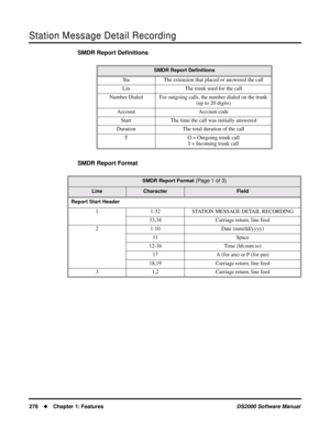 Page 286Station Message Detail Recording
278Chapter 1: FeaturesDS2000 Software Manual
SMDR Report Deﬁnitions
SMDR Report Format
SMDR Report Deﬁnitions
Sta The extension that placed or answered the call
Lin The trunk used for the call
Number Dialed For outgoing calls, the number dialed on the trunk 
(up to 20 digits)
Account Account code
Start The time the call was initially answered
Duration The total duration of the call
T O = Outgoing trunk call
I = Incoming trunk call
SMDR Report Format (Page 1 of 3)...
