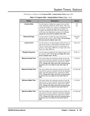 Page 305System Timers, Stations
DS2000 Software ManualChapter 1: Features297
Following is a summary of the Program 0404 - Analog Station Timers (page 389).
Table 13: Program 0404 - Analog Station Timers (Page 1 of 2)
OptionDescriptionDefault
Country Data
Use this option to deﬁne the country of use and the 
codec digitizing method for ASTU PCBs. This timer 
consists of two bits (xy), with bit x deﬁning the coun-
try and bit y deﬁning the digitization method. For 
example, the default entry 00 is for North...