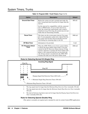Page 312System Timers, Trunks
304Chapter 1: FeaturesDS2000 Software Manual
Rules for Detecting Normal CO (Single) Ring
1. The ring signal must be longer than the Minimum Ring Detection Timer (normally 104 mS).
2. The ring signal must also be longer than the Minimum Single Ring Detection Timer (normally 
504 mS).
3. The interval between ring bursts must not be longer than the Ringing Signal End Detection 
Timer (normally 6016 mS).
Rules for Detecting Special (Double) Ring
(This option is normally not required...