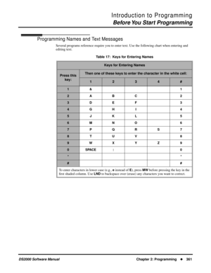 Page 369Introduction to Programming
Before You Start Programming
DS2000 Software Manual Chapter 2: Programming361
Programming Names and Text Messages
Several programs reference require you to enter text. Use the following chart when entering and 
editing text. 
Table 17:  Keys for Entering Names
Keys for Entering Names
Press this 
key:Then one of these keys to enter the character in the white cell:
1234#
1& 1
2 ABC 2
3DEF 3
4GH I 4
5JKL 5
6MNO 6
7PQRS7
8TUV 8
9WX Y Z 9
0SPACE : 0
**
##
To enter characters in...