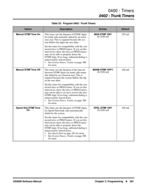 Page 3890400 - Timers
0402  - Trunk Timers
DS2000 Software Manual Chapter 2: Programming381
Manual DTMF Tone OnThis timer sets the duration of DTMF digits 
for trunk calls manually dialed by an exten-
sion user. This is required because the sys-
tem buffers the digits the user dials.
Set this timer for compatibility with the con-
nected telco or PBX/Centrex. If you set this 
interval too short, the telco or PBX/Centrex 
may not be able to properly detect the 
DTMF digit. If too long, outbound dialing is...