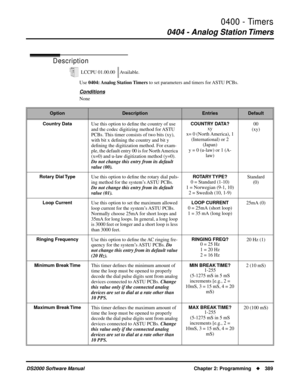 Page 3970400 - Timers
0404 - Analog Station Timers
DS2000 Software Manual Chapter 2: Programming389
0404 - Analog Station Timers
Description
Use 0404: Analog  Station Timers to set parameters and timers for ASTU PCBs.
Conditions
NoneLCCPU 01.00.00 Available.
OptionDescriptionEntriesDefault
Country Data
Use this option to deﬁne the country of use 
and the codec digitizing method for ASTU 
PCBs. This timer consists of two bits (xy), 
with bit x deﬁning the country and bit y 
deﬁning the digitization method. For...