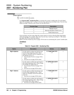 Page 4000500 - System Numbering
0501 - Numbering Plan
392Chapter 2: ProgrammingDS2000 Software Manual
0500 - System Numbering
0501 - Numbering Plan
Description
Use Program 0501- Numbering Plan to customize the system’s number plan. For each dialed 
digit (0-9, excluding # and *), assign a Function Type and an Expected Digits entry. Function Type 
deﬁnes the digit’s function in the system (see the table below).
Expected Digits sets how many digits the system expects to receive when the digit string begins 
with...