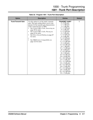 Page 4251000 - Trunk Programming
1001 - Trunk Port Description
DS2000 Software Manual Chapter 2: Programming417
Trunk Transmit  GainUse this option to set the trunk’s transmit 
gain. This gain setting allows you to com-
pensate for the transmit gain characteristics 
of the connected telco or PBX.
• See Central Ofﬁce Calls, Answering on 
page 58 for more.
• See Central Ofﬁce Calls, Placing on 
page 63 for more.
• See Direct Inward Dialing on page 87 
for more.
•
• See PBX/Centrex Compatibility on 
page 222 for...