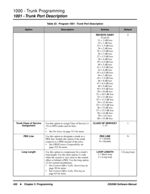 Page 4281000 - Trunk Programming
1001 - Trunk Port Description
420Chapter 2: ProgrammingDS2000 Software Manual
RECEIVE GAIN? 
(Cont’d)
31 = .5 dB loss
32 = 1 dB loss
33 = 1.5 dB loss
34 = 2 dB loss
35 = 2.5 dB loss
36 = 3 dB loss
37 = 3.5 dB loss
38 = 4 dB loss
39 = 4.5 dB loss
40 = 5 dB loss
41 = 5.5 dB loss
42 = 6 dB loss
43 = 6.5 dB loss
44 = 7 dB loss
45 = 7.5 dB loss
46 = 8 dB loss
47 = 8.5 dB loss
48 = 9 dB loss
49 = 9.5 dB loss
50 = 10 dB loss
51 = 10.5 dB loss
52 = 11 dB loss
53 = 11.5 dB loss
54 = 12...