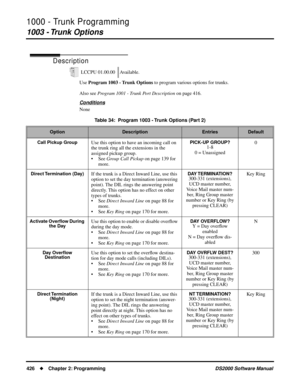 Page 4341000 - Trunk Programming
1003 - Trunk Options
426Chapter 2: ProgrammingDS2000 Software Manual
1003 - Trunk Options
Description
Use Program 1003 - Trunk Options to program various options for trunks.
Also see Program 1001 - Trunk Port Description on page 416.
Conditions
NoneLCCPU 01.00.00 Available.
Table 34:  Program 1003 - Trunk Options (Part 2)
OptionDescriptionEntriesDefault
Call Pickup Group
Use this option to have an incoming call on 
the trunk ring all the extensions in the 
assigned pickup...