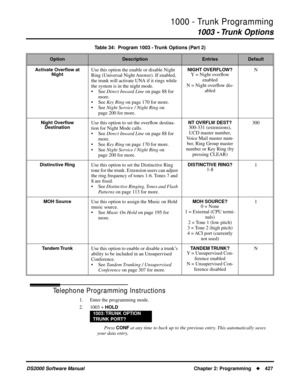 Page 4351000 - Trunk Programming
1003 - Trunk Options
DS2000 Software Manual Chapter 2: Programming427
Telephone Programming Instructions
1. Enter the programming mode.
2. 1003 + 
HOLD
Press CONF at any time to back up to the previous entry. This automatically saves 
your data entry,
Activate Overﬂow at 
NightUse this option the enable or disable Night 
Ring (Universal Night Answer). If enabled, 
the trunk will activate UNA if it rings while 
the system is in the night mode.
• See Direct Inward Line on page 88...