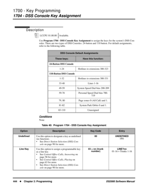 Page 4521700 - Key Programming
1704 - DSS Console Key Assignment
444Chapter 2: ProgrammingDS2000 Software Manual
1704 - DSS Console Key Assignment
Description
Use Program 1704 - DSS Console Key Assignment to assign the keys for the system’s DSS Con-
soles. There are two types of DSS Consoles: 24-button and 110 button. For default assignments, 
refer to the following table.
Conditions
NoneLCCPU 01.00.00 Available.
DSS Console Default Assignments
These keys:Have this function:
24-Button DSS Console
1-24 Hotlines...