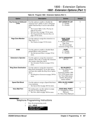 Page 4651800 - Extension Options
1802 - Extension Options (Part 1)
DS2000 Software Manual Chapter 2: Programming457
Telephone Programming Instructions
1. Enter the programming mode.
2. 1802 + 
HOLD Key Access to Outbound 
Lines
Use this option to enable or disable the 
extension user’s ability to press a Program-
mable Function Key to access and outside 
line.
• See Central Ofﬁce Calls, Placing on 
page 63 for more.
• See Line Keys on page 176 for more.
• See Programmable Function Keys on 
page 235 for more.KEY...