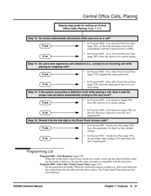 Page 75Central Ofﬁce Calls, Placing
DS2000 Software ManualChapter 1: Features67
Programming List
Program 0402 - Line Response (page 378)
When the system fails to detect loop current on a trunk, it will wait this interval before mark-
ing the trunk as defective. Be sure the value you enter is compatible with the local telco.
Program 0402 - Force Idle (Trunk Guard Time) (page 379)
Set the guard time for trunks. When the system disconnects a trunk (e.g., after a user hang up), 
the system keeps the line idle...