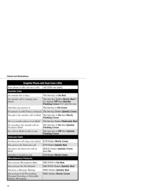 Page 78Graphite Phone with Dual Color LEDs
Your phone is idle (not on a call)All LEDs out (dark)
Outside Calls
An outside line is busyThe line key is 
On Red
An outside call is ringing your
phoneThe line key flashes 
Slowly Red if
it’s shared, 
Off then 
Quickly
Flashing Green if it’s just for you
And then you answer itThe line key is 
On Green 
Or answer it with Privacy releasedThe line key flashes 
Quickly Green
You place the outside call on HoldThe line key is 
On then 
Slowly
Flashing Green
Or a co-worker...