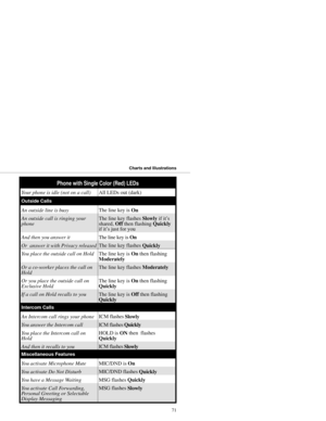 Page 79Phone with Single Color (Red) LEDs
Your phone is idle (not on a call)All LEDs out (dark)
Outside Calls
An outside line is busyThe line key is 
On
An outside call is ringing your
phoneThe line key flashes 
Slowly if it’s
shared, 
Off then flashing 
Quickly
if it’s just for you
And then you answer itThe line key is 
On
Or  answer it with Privacy releasedThe line key flashes 
Quickly
You place the outside call on HoldThe line key is 
On then flashing
Moderately
Or a co-worker places the call on
HoldThe line...