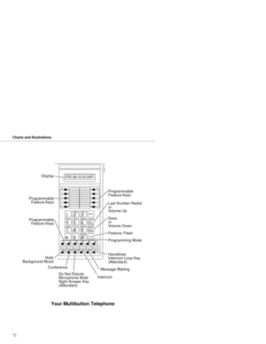 Page 80Programmable
Feature KeysProgrammable
Feature Keys
Programmable
Feature Keys
Conference
Intercom Do Not Disturb,
Microphone Mute
Night Answer Key
(Attendant)Handsfree
Intercom Loop Key
(Attendant)
Message WaitingProgramming Mode Feature, Flash Save
or
Volume Down Last Number Redial
or
Volume Up
Hold,
Background Music
ABCDEF
GHIJKLMNO
PRSTUVWXY
DIAL
LASTVOLUPSAVEVOLDN
FTRPGM
FRI 08/18 03:34P
HOLD MIC/DND ICMCONFMSG
N1870 - 16
HF
Display
1
2
3
4
5
11        12        13        14        15        166
7
8...