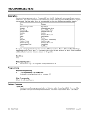 Page 217PROGRAMMABLE KEYS
Description
Each keyset has programmable keys.  Programmable keys simplify placing calls, answering calls and using cer-
tain features.  The system administrator can customize the function of the programmable keys from the program-
ming terminal.  The chart below shows the programmable key functions and their corresponding features.
KeyFeature
Extension Speed Dial
Feature
Fixed Loop
Group Pickup
Hotline
Line
Orbit
Page
Record
Station Pickup
Switched Loop
System Speed Dial
TimerSpeed...