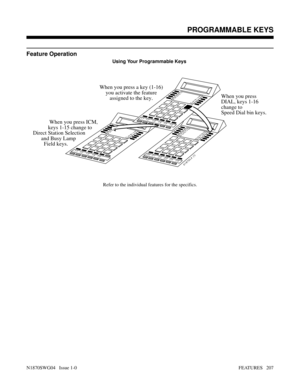 Page 218Feature Operation
Using Your Programmable Keys 
Refer to the individual features for the specifics.
01870L4 (I)
When you press
DIAL, keys 1-16
change to
Speed Dial bin keys. When you press a key (1-16)
you activate the feature
assigned to the key.
            When you press ICM,
           keys 1-15 change to
Direct Station Selection
      and Busy Lamp 
        Field keys. 
55
56
57
58
5950
51
52
53
54
1
2
3
4
56
7
8
9
10
11
12
13
14
15
16
11
12
13
14
15
1
2
3
4
56
7
8
9
10
20
21
22
23
2425
Features:...